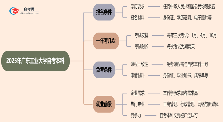 2025年广东工业大学自考本科报名条件什么？思维导图