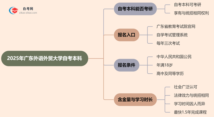 2025年广东外语外贸大学的自考本科学历能用来考研吗？思维导图