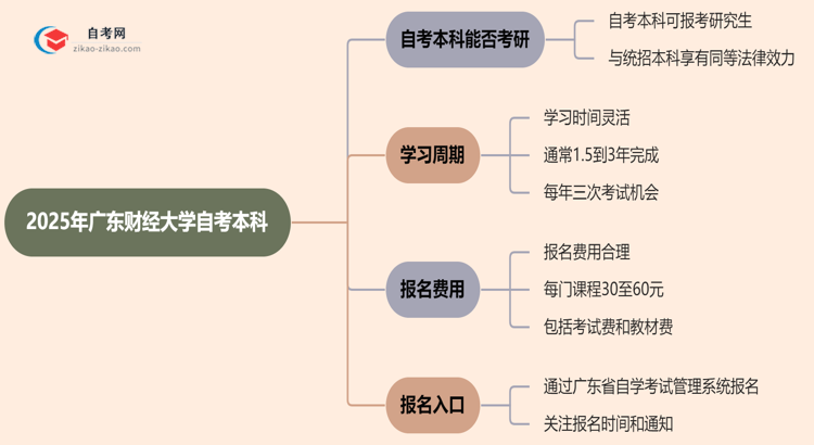 2025年广东财经大学的自考本科学历能用来考研吗？思维导图