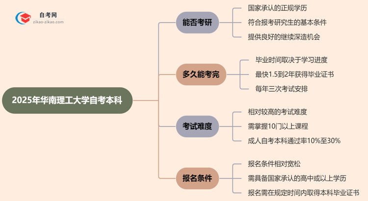 2025年华南理工大学的自考本科学历能用来考研吗？思维导图