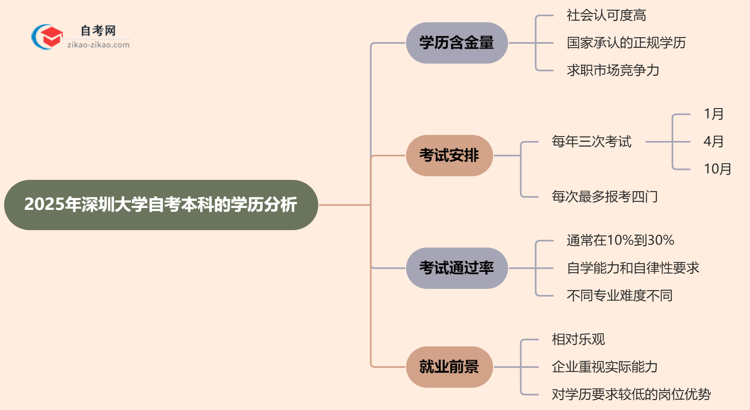 深圳大学自考本科的学历有含金量吗？（2025年）思维导图