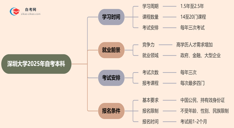 深圳大学2025年读自考本科要多久才能读完？思维导图