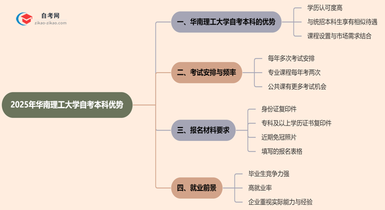 2025年读华南理工大学的自考本科有哪些优势？思维导图