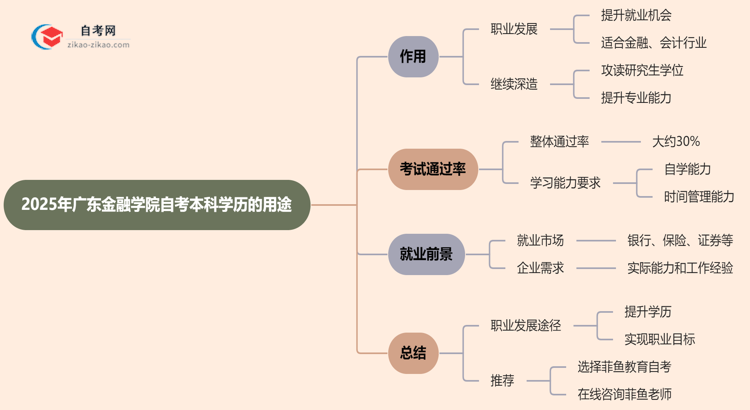 2025年广东金融学院自考本科学历有哪些用途？思维导图