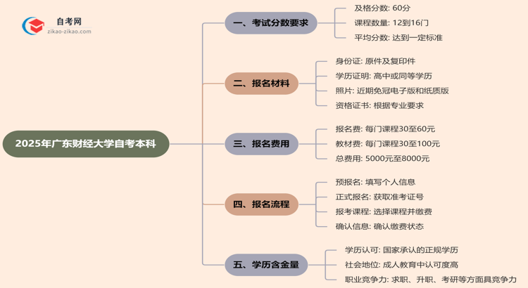 2025年广东财经大学的自考本科需要考几分才能通过？思维导图