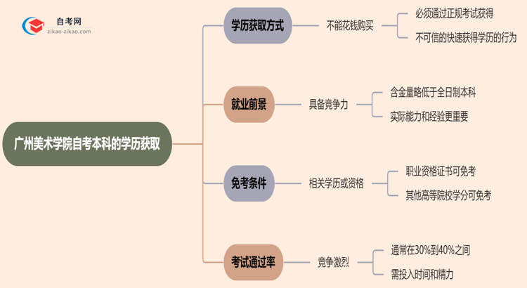 广州美术学院自考本科的学历能不能花钱买？（2025年新）思维导图