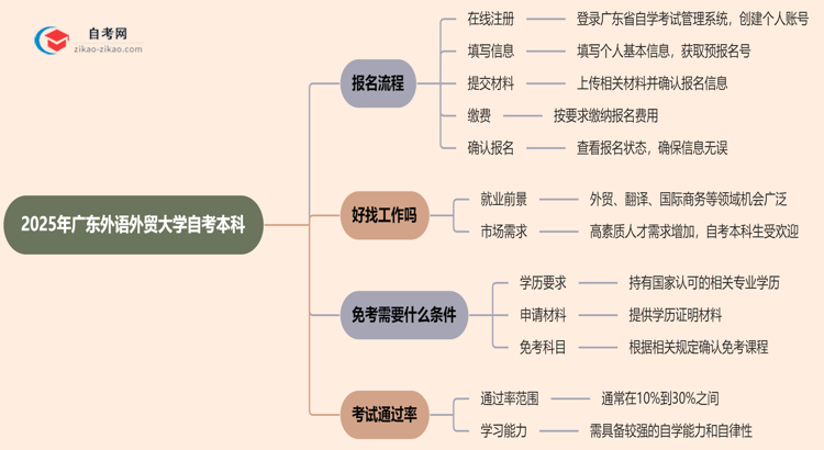 2025年广东外语外贸大学自考本科怎么报名？思维导图