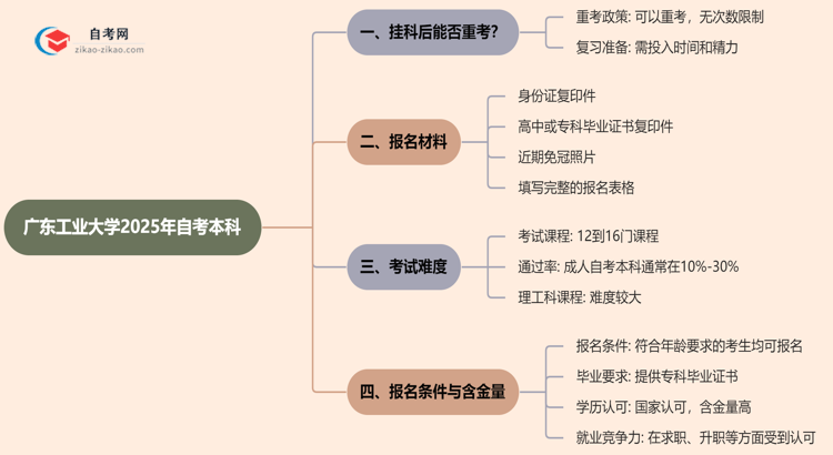 广东工业大学2025年自考本科挂科后能重考吗？思维导图