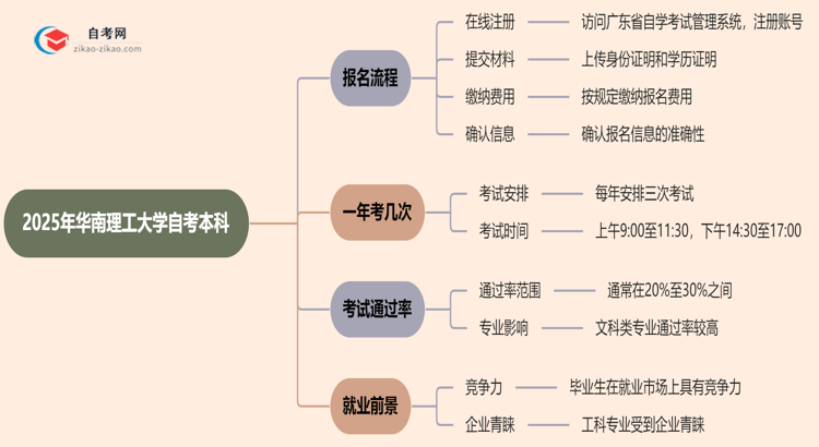 2025年华南理工大学自考本科怎么报名？思维导图