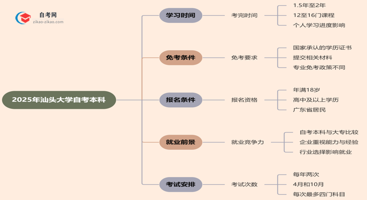 汕头大学2025年读自考本科要多久才能读完？思维导图