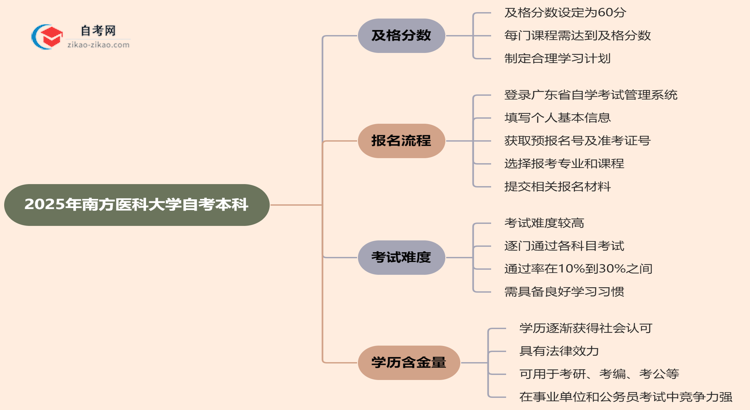 2025年南方医科大学的自考本科需要考几分才能通过？思维导图