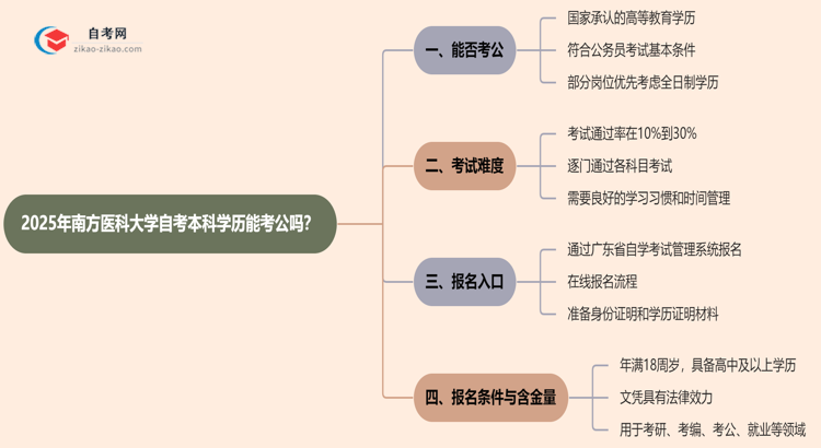 2025年南方医科大学自考本科学历能考公吗？思维导图