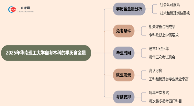 华南理工大学自考本科的学历有含金量吗？（2025年）思维导图