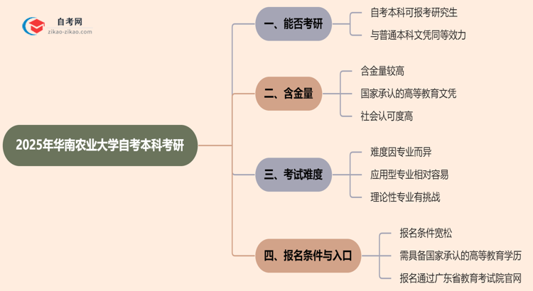 2025年华南农业大学的自考本科学历能用来考研吗？思维导图