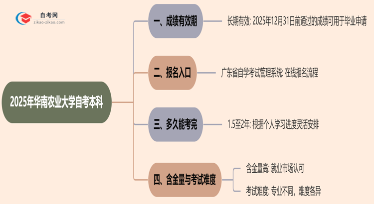 华南农业大学自考本科2025年的成绩能保留几年？思维导图