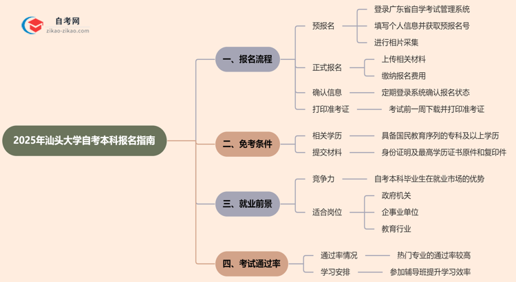 2025年汕头大学自考本科怎么报名？思维导图