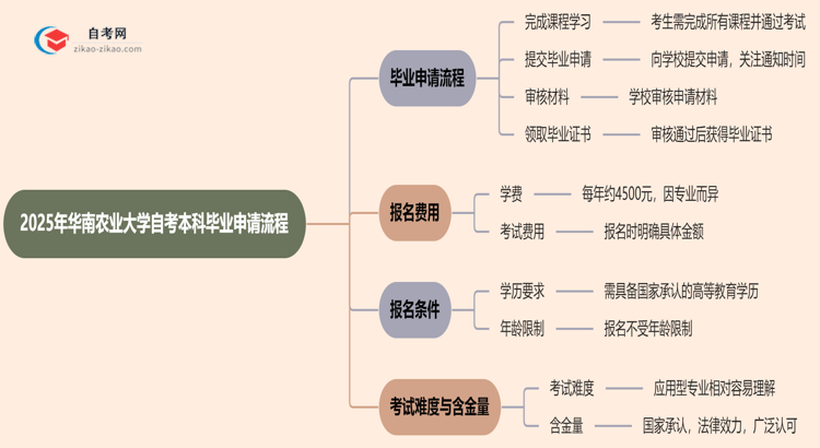 2025年华南农业大学自考本科毕业申请流程思维导图