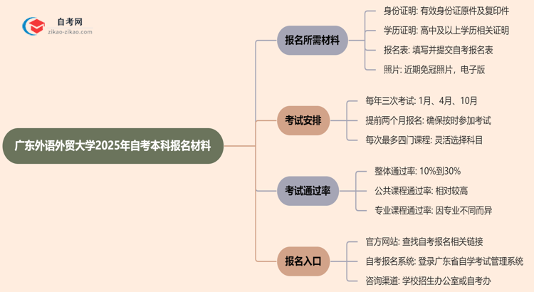 广东外语外贸大学2025年自考本科报名都需要用到哪些材料？思维导图