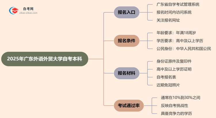 广东外语外贸大学2025年自考本科在哪里报名？思维导图