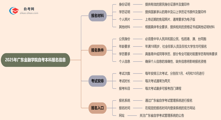 广东金融学院2025年自考本科报名都需要用到哪些材料？思维导图