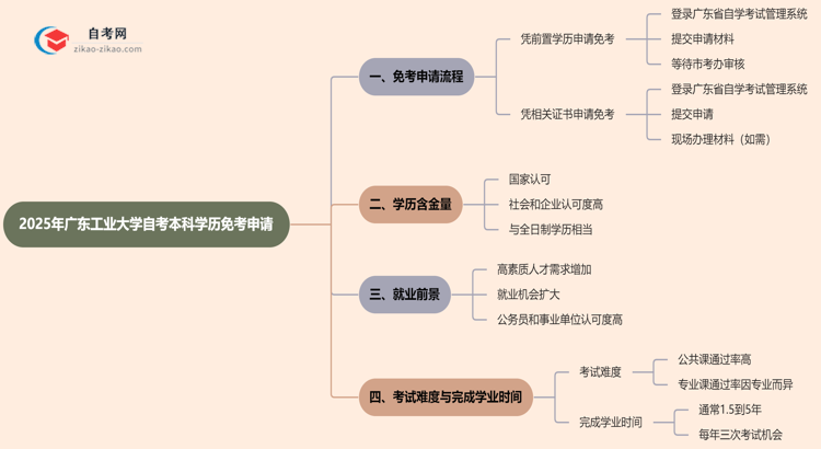 【科普】2025年广东工业大学自考本科学历怎么申请免考？