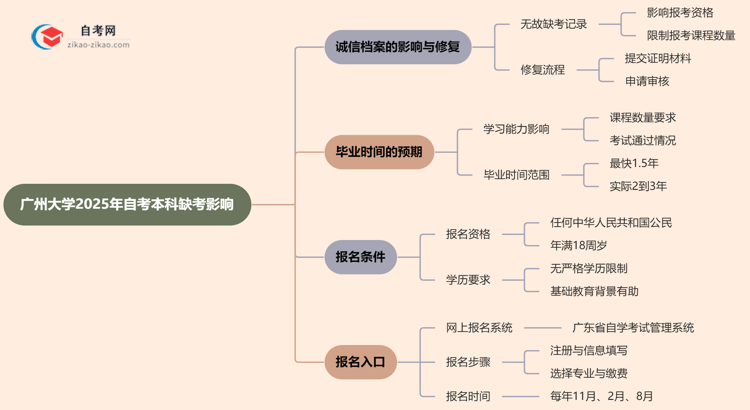 广州大学2025年自考本科缺考会有什么影响？思维导图