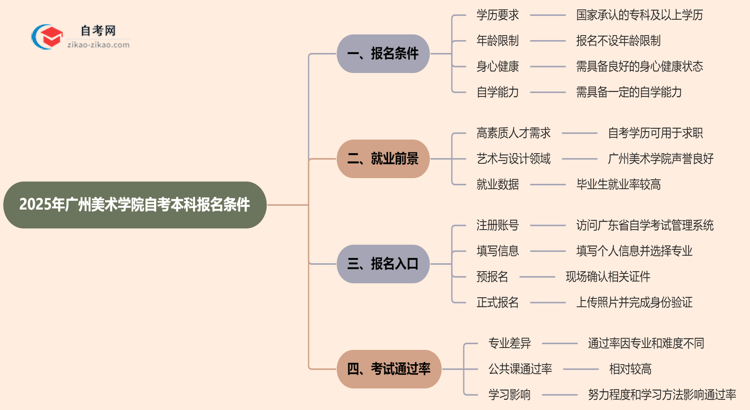 2025年广州美术学院自考本科报名条件什么？思维导图