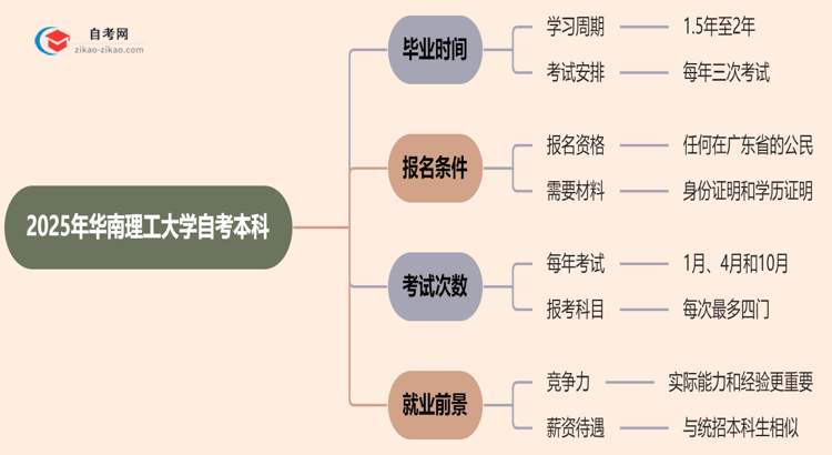 华南理工大学2025年读自考本科要多久才能读完？思维导图