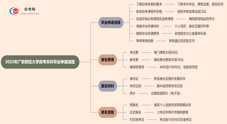 2025年广东财经大学自考本科毕业申请流程思维导图