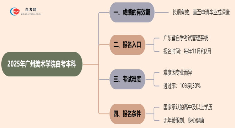 广州美术学院自考本科2025年的成绩能保留几年？思维导图