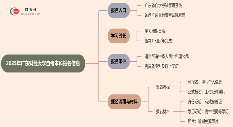 广东财经大学2025年自考本科在哪里报名？思维导图