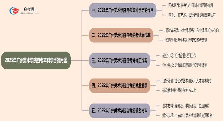 2025年广州美术学院自考本科学历有哪些用途？思维导图