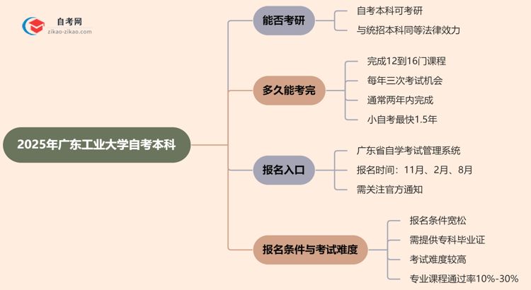 2025年广东工业大学的自考本科学历能用来考研吗？思维导图