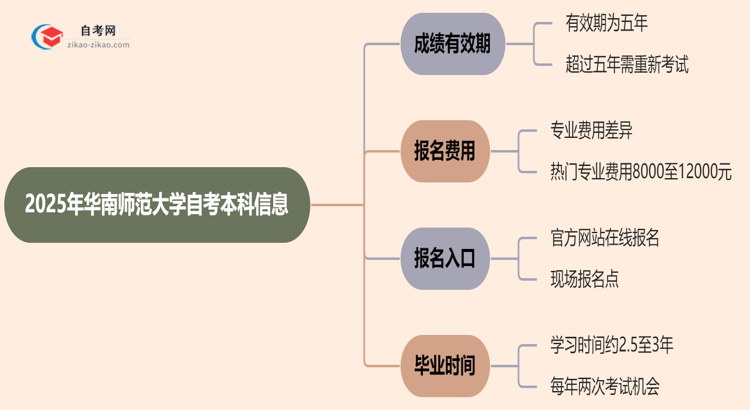 华南师范大学自考本科2025年的成绩能保留几年？思维导图