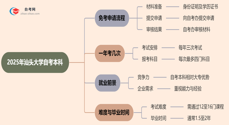 2025年汕头大学自考本科学历怎么申请免考？思维导图