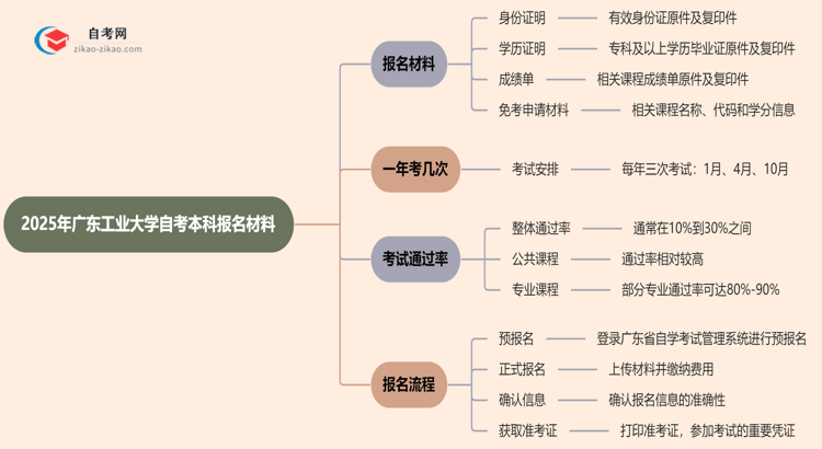 广东工业大学2025年自考本科报名都需要用到哪些材料？思维导图