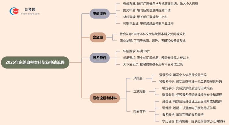 2025年东莞自考本科毕业申请流程思维导图