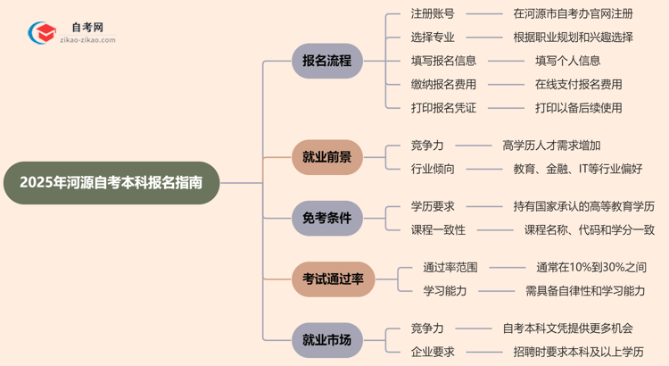 2025年河源自考本科怎么报名？思维导图