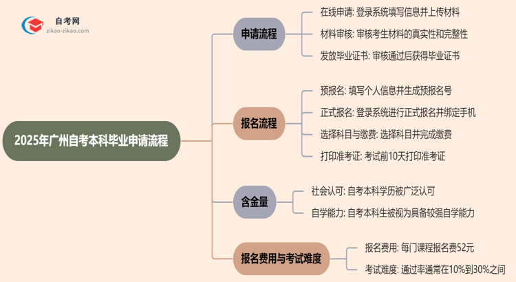 2025年广州自考本科毕业申请流程思维导图