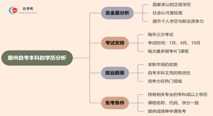 惠州自考本科的学历有含金量吗？（2025年）思维导图