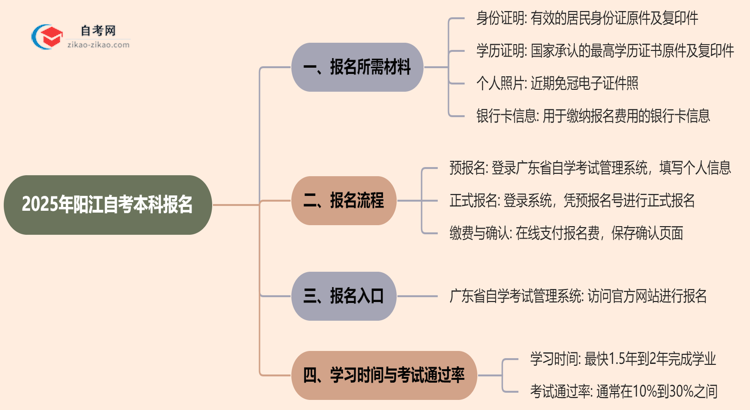 阳江2025年自考本科报名都需要用到哪些材料？思维导图