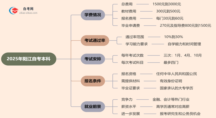 阳江2025年自考本科学费需要花多少钱？思维导图