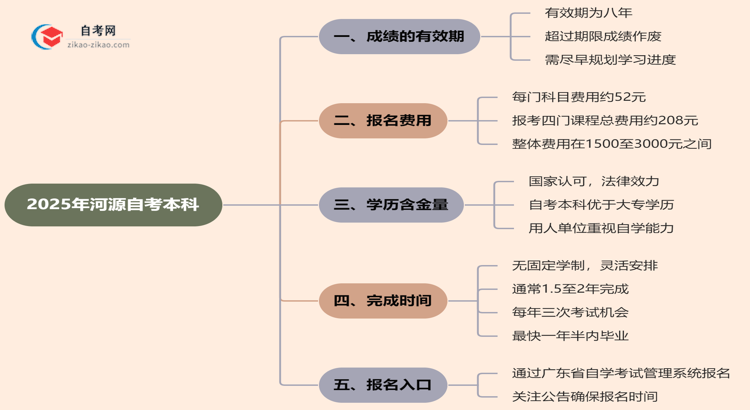 河源自考本科2025年的成绩能保留几年？思维导图