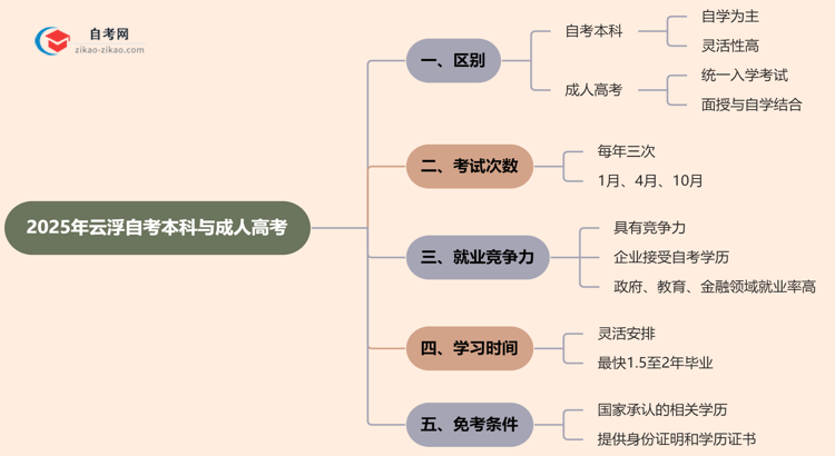 2025年云浮提升学历选自考本科好还是选成人高考好？思维导图