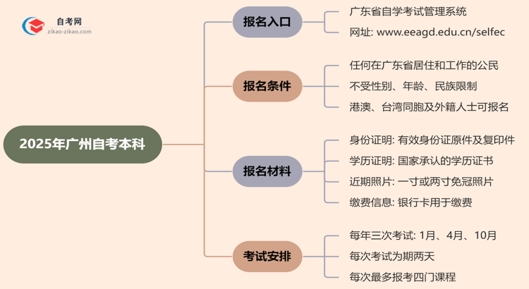 广州2025年自考本科在哪里报名？思维导图