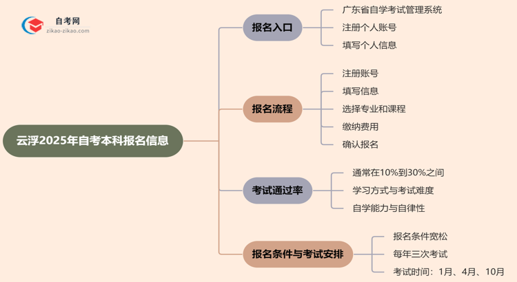 云浮2025年自考本科在哪里报名？思维导图