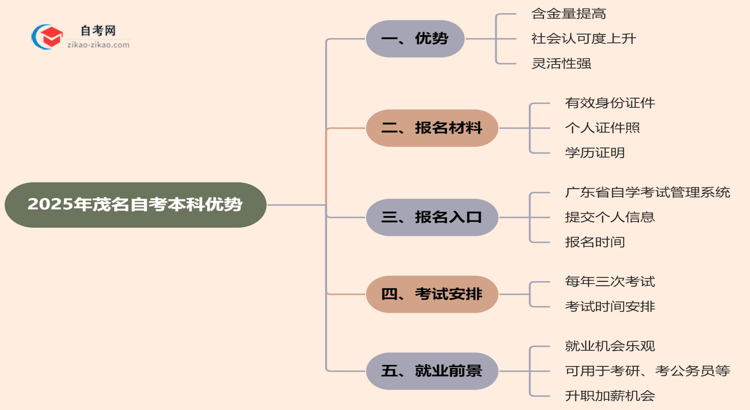 2025年读茂名的自考本科有哪些优势？思维导图