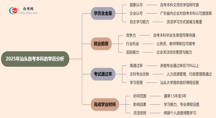 汕头自考本科的学历有含金量吗？（2025年）思维导图