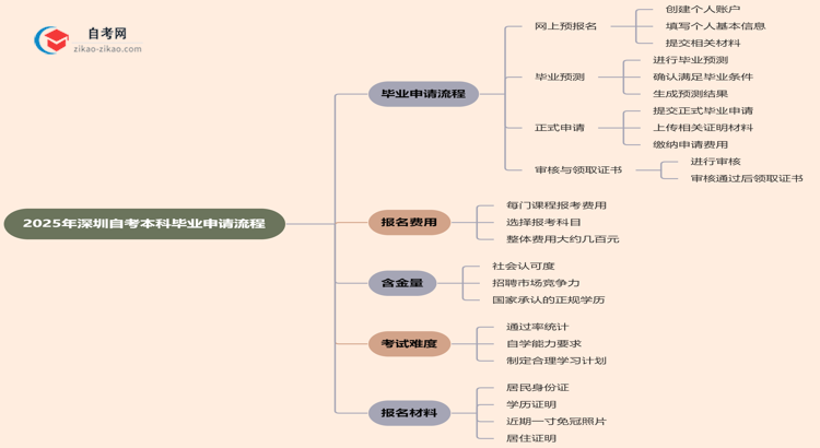 2025年深圳自考本科毕业申请流程思维导图