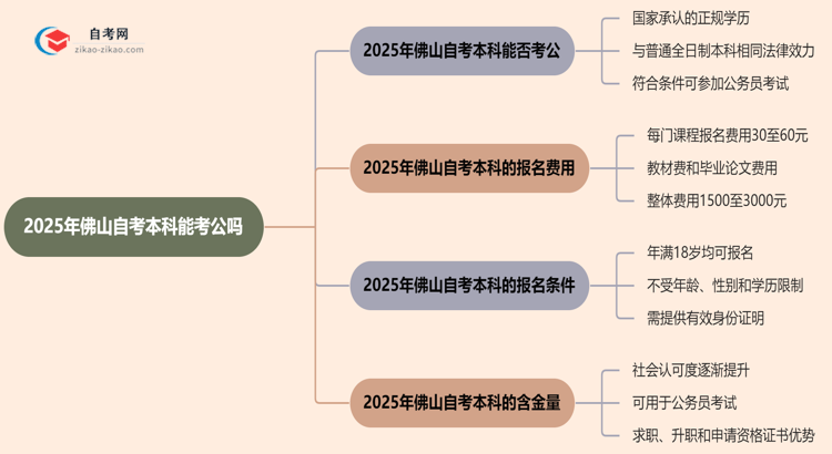 2025年佛山自考本科学历能考公吗？思维导图